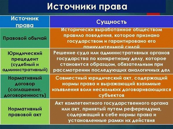 Основные виды источников права