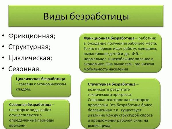 Показатели уровня безработицы и продолжительности