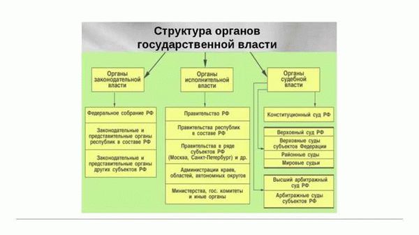 Организация работы правительства РФ