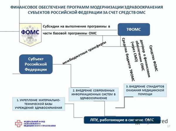 Расчет и уплата страховых взносов по обязательному медицинскому страхованию