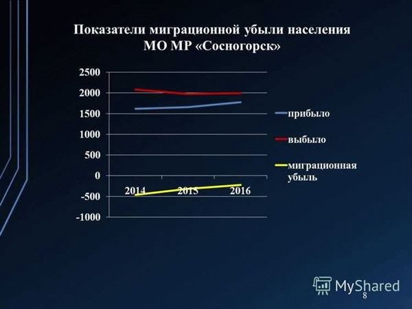 Миграционный прирост населения как индикатор экономического развития региона