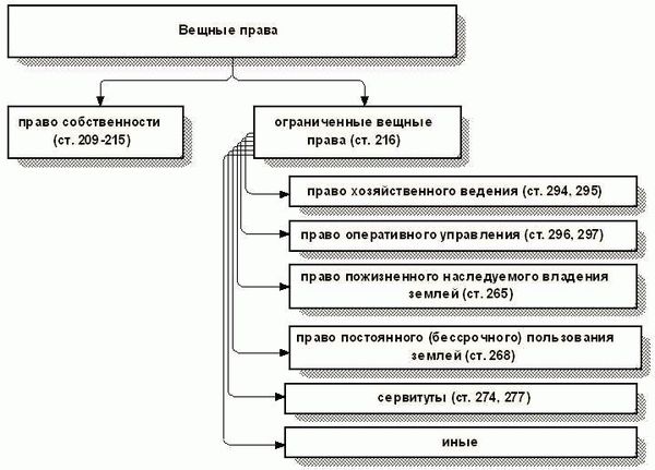 Правовое регулирование истребования имущества