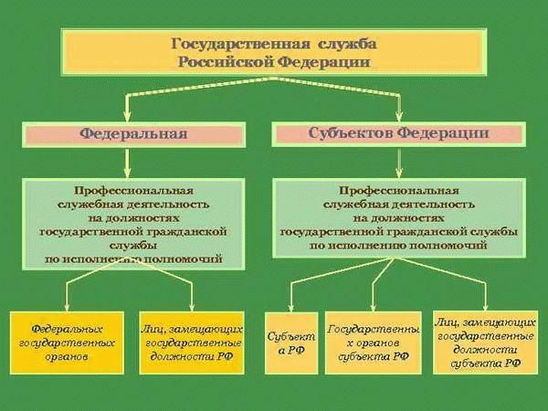 Развитие государственной гражданской службы