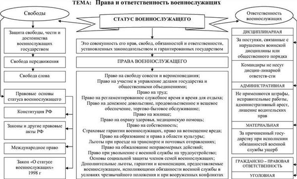 Ответственность обязанность закон. Права военнослужащих таблица. Права и обязанности военнослужащих. Правовые обязанности военнослужащих. Обязанности военнослужащих таблица.