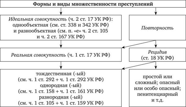 Отличие множественности преступлений от единичных преступлений