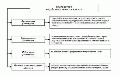 Что такое условия действительности сделок