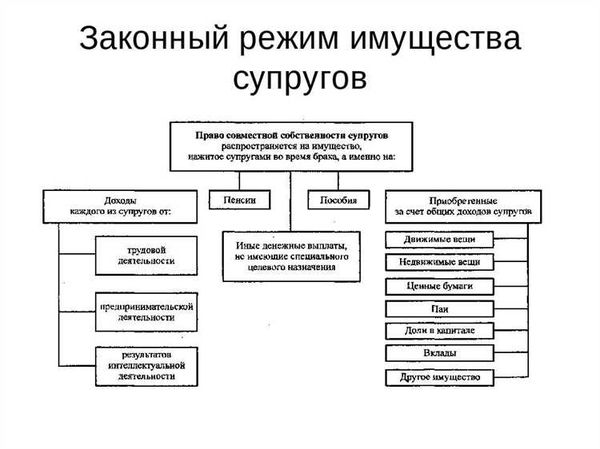 Законный режим имущества при брачном договоре