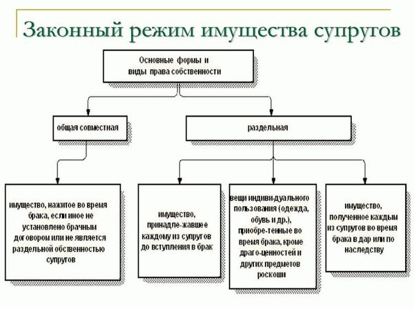 Законный режим имущества супругов: сущность и смысл