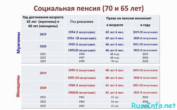 Пенсионная реформа в России