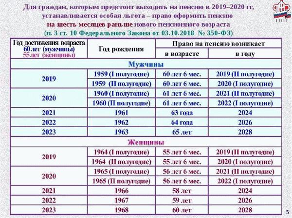 Условия выхода на пенсию в 2024 году