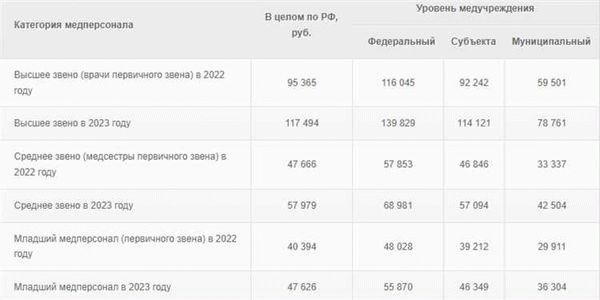 Российское правительство и повышение престижа педагогической профессии