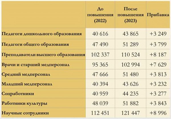 На сколько вырастут зарплаты бюджетников в 2024 году?