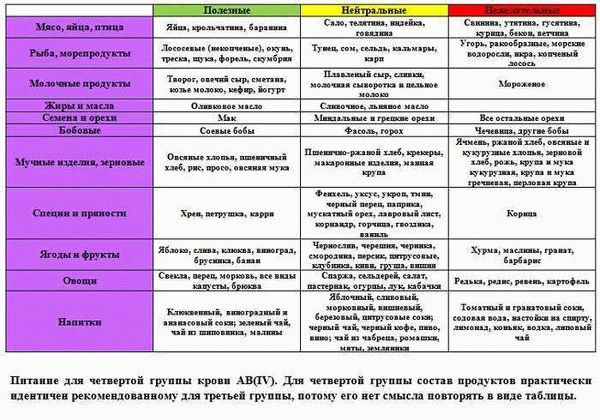 Третья группа крови и беременность