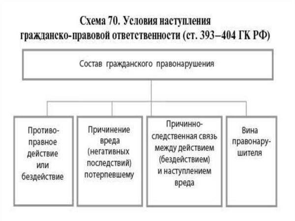 Роль статьи 401 ГК РФ в гражданско-правовой ответственности