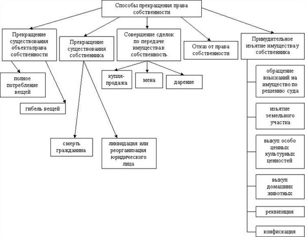 Основания прекращения права собственности