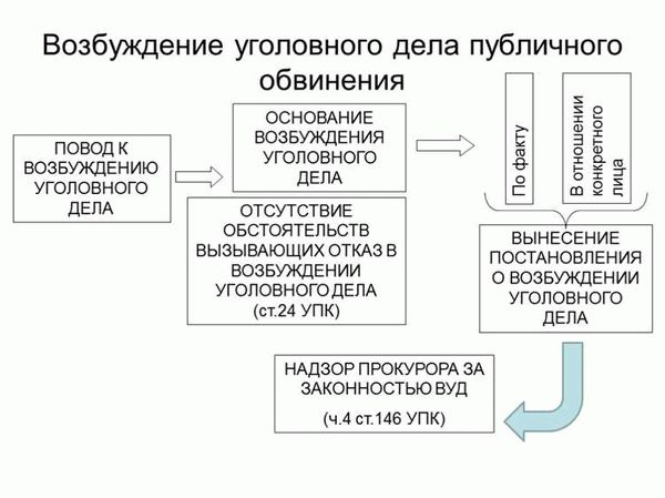 Возможности оспаривания возбуждения уголовного дела