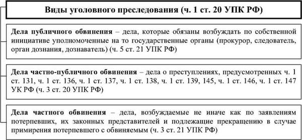 Публичные дела. Виды уголовного преследования в уголовном процессе. Субъекты уголовного преследования. Соотношение уголовного преследования и обвинения.