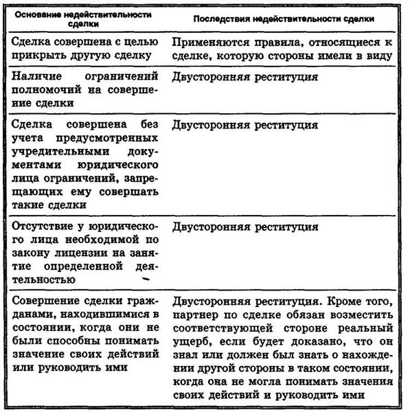 Составить схему виды ничтожных сделок