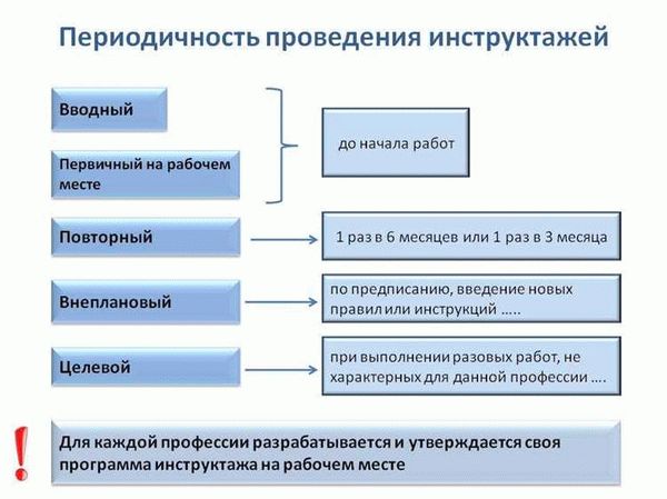 Виды инструктажей по охране труда