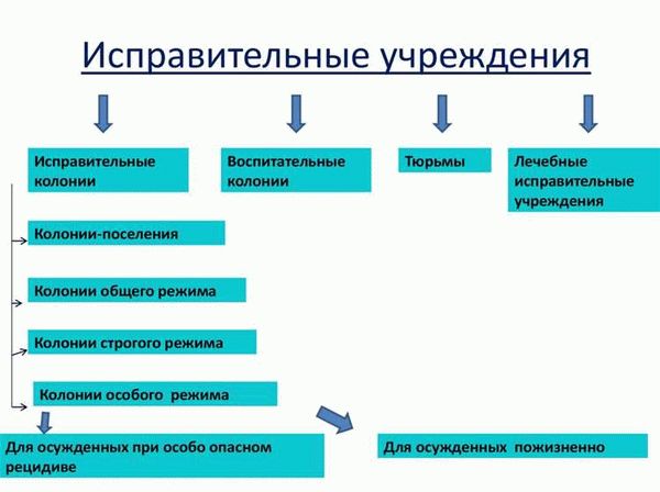 Отличие исправительной колонии от тюрьмы