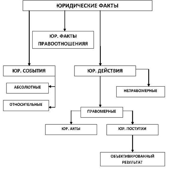 Классификация юр фактов