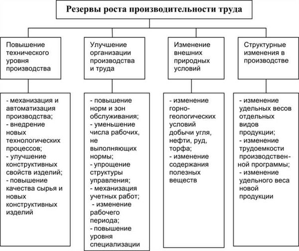 Влияние мотивации на повышение производительности труда