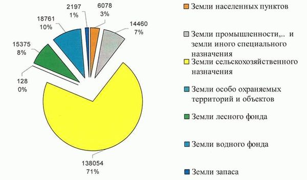 Определение и понятие фонда перераспределения земель