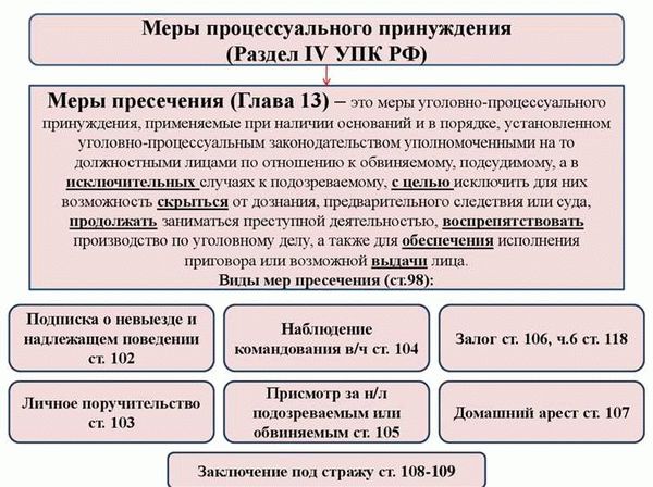 Этапы уголовного следствия в России