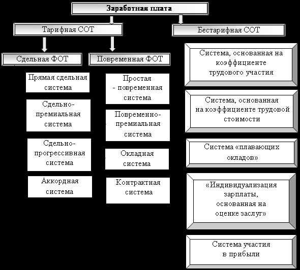 Принципы расчета заработной платы по бестарифному принципу