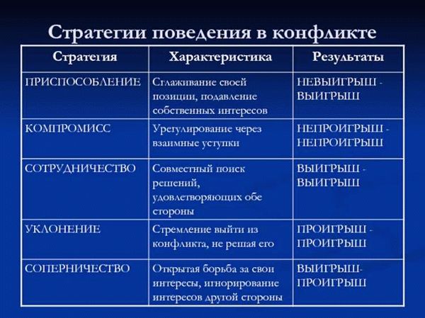 Виды конфликтов в организации