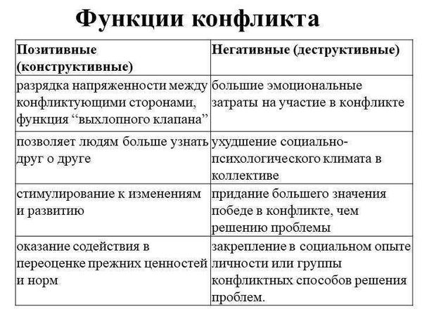 Функции конфликтов