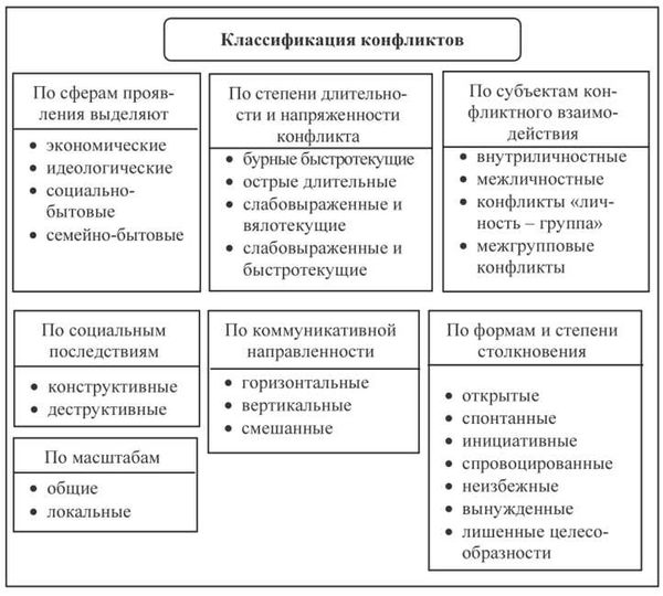 Основные причины конфликтов в организации