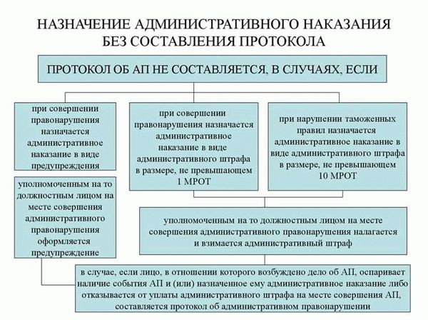 Наказания за правонарушения