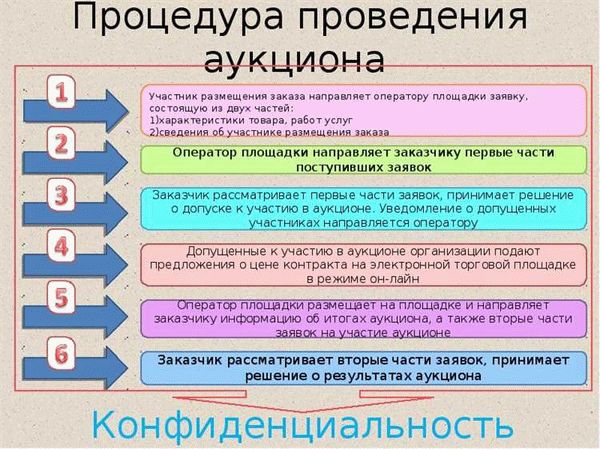 Покупка недвижимости через торги