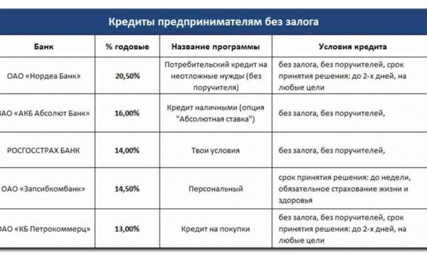 Шаги к получению кредита на автомобиль: