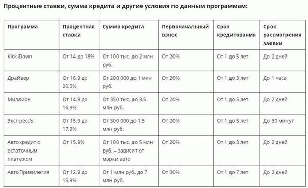 Автокредит ВТБ 24: условия