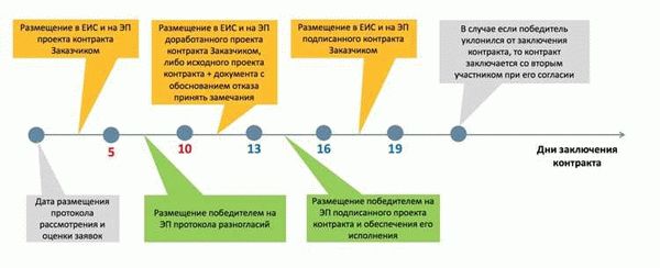 Каков размер обеспечения исполнения государственного контракта