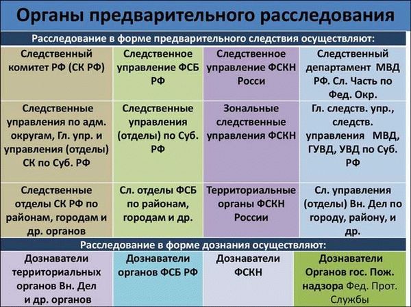 Начальник органа дознания и его полномочия