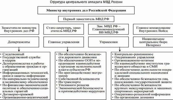 Органы дознания в субъектах РФ