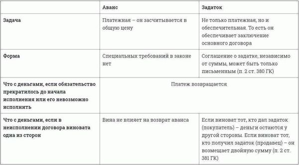 Чем отличается аванс от задатка при покупке недвижимости?