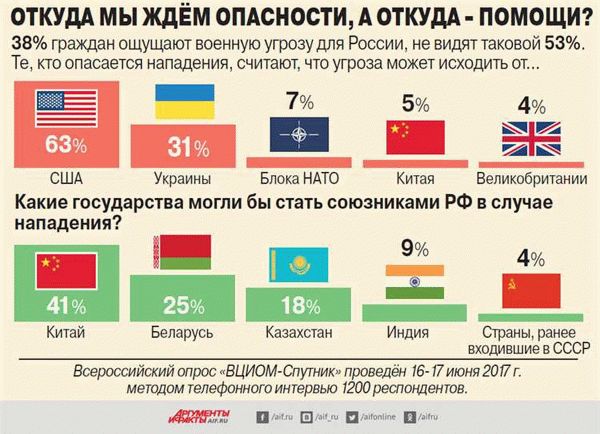 Численность военнослужащих в Вооруженных Силах Российской Федерации на сегодня