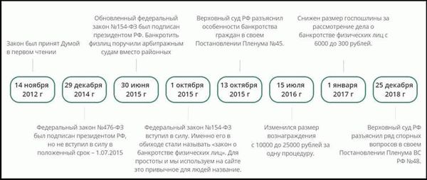 Изменения в процедуре банкротства физических лиц в предыдущие годы