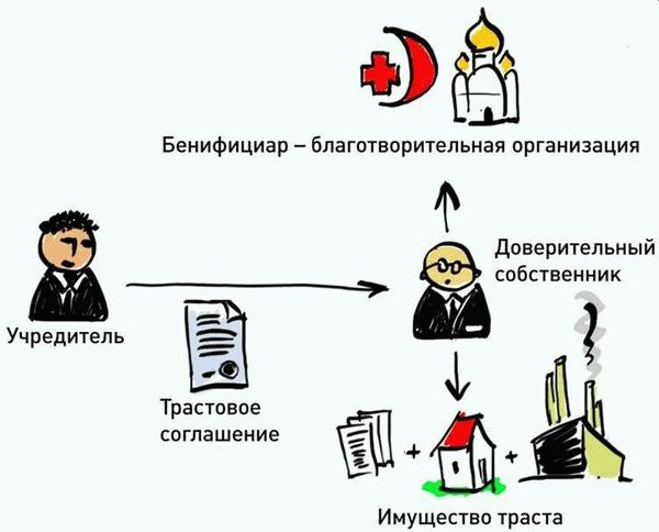 Что может и должен делать бенефициар