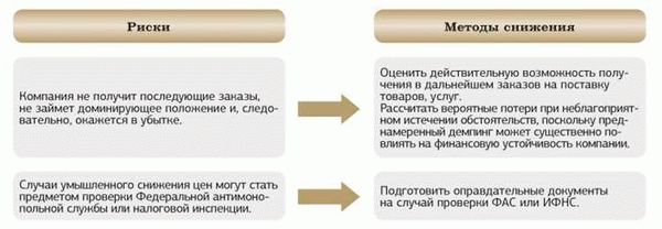 Зачем нужен демпинг?