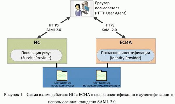 Интеграция ЕСИА на свой сайт