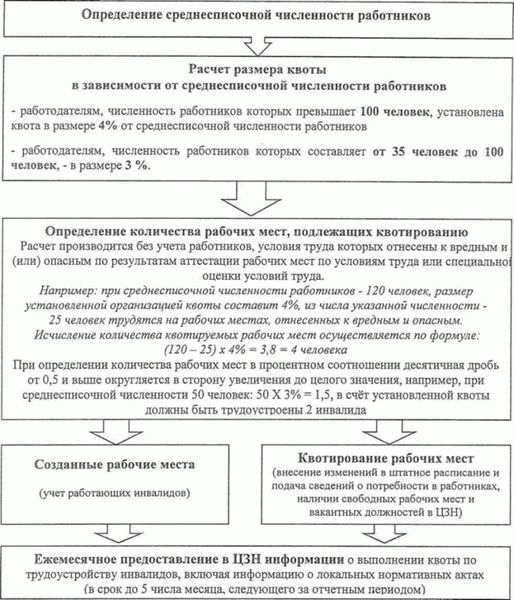 Перспективы развития квотирования рабочих мест в России