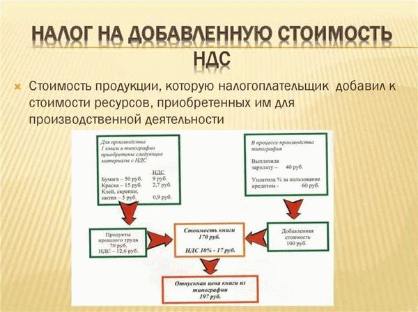 Особенности расчета и уплаты НДС