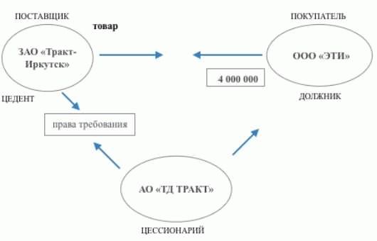 Как оформить уступки