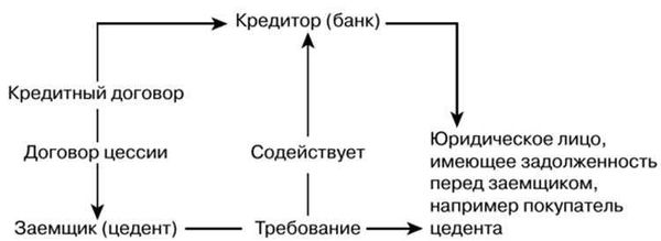 Как расторгнуть договор цессии