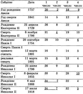 Задать вопрос гадалке по поводу даты предполагаемой смерти